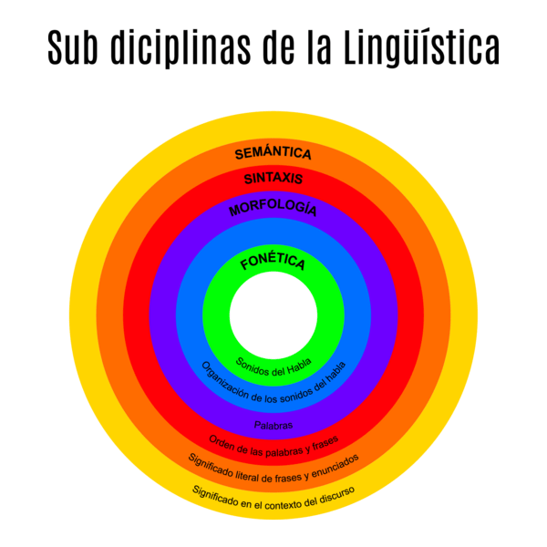 Sub disciplinas de la Lingüística Logo PNG Vector